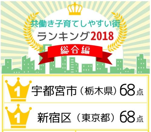 共働き子育てしやすい街ランキング２０１８