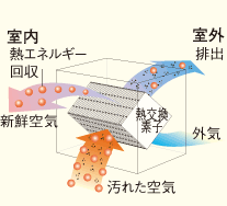 熱交換換気扇の仕組み